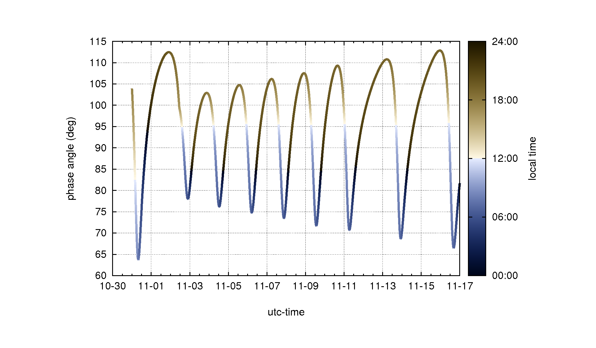 phase_localtime_color