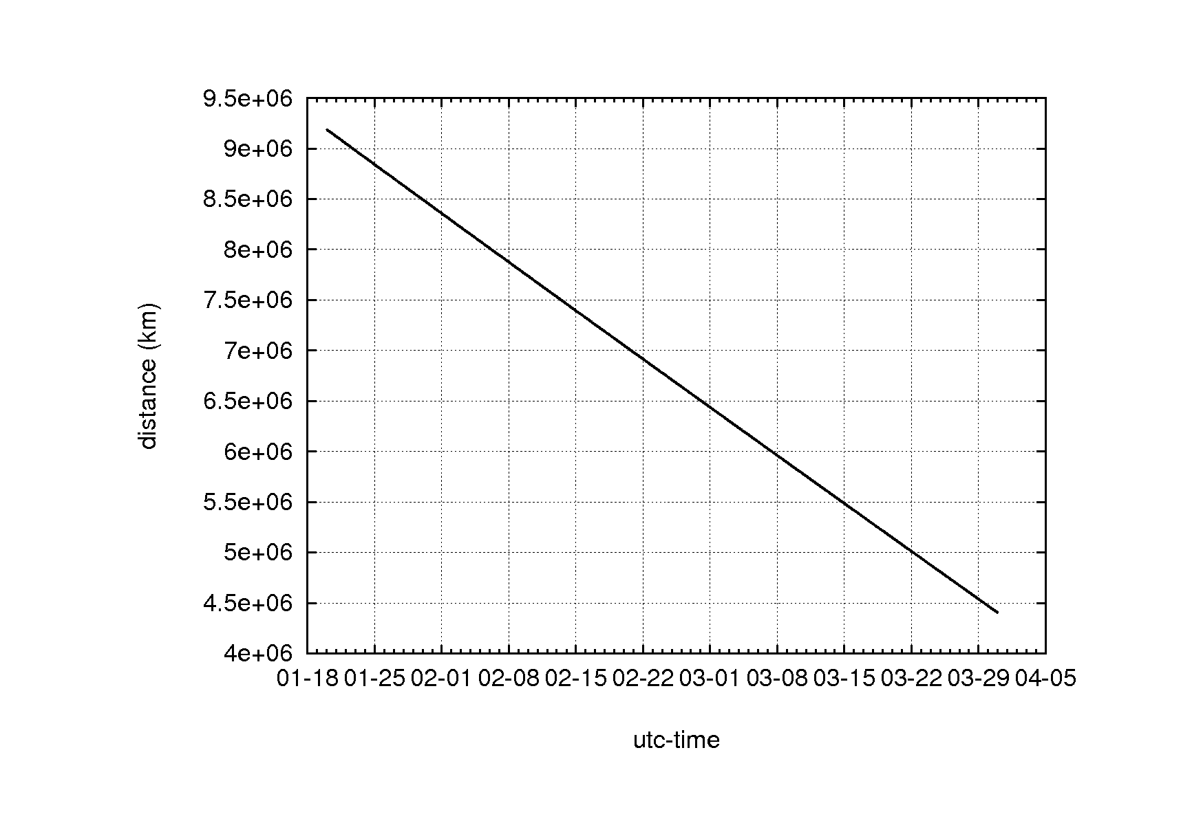 distance