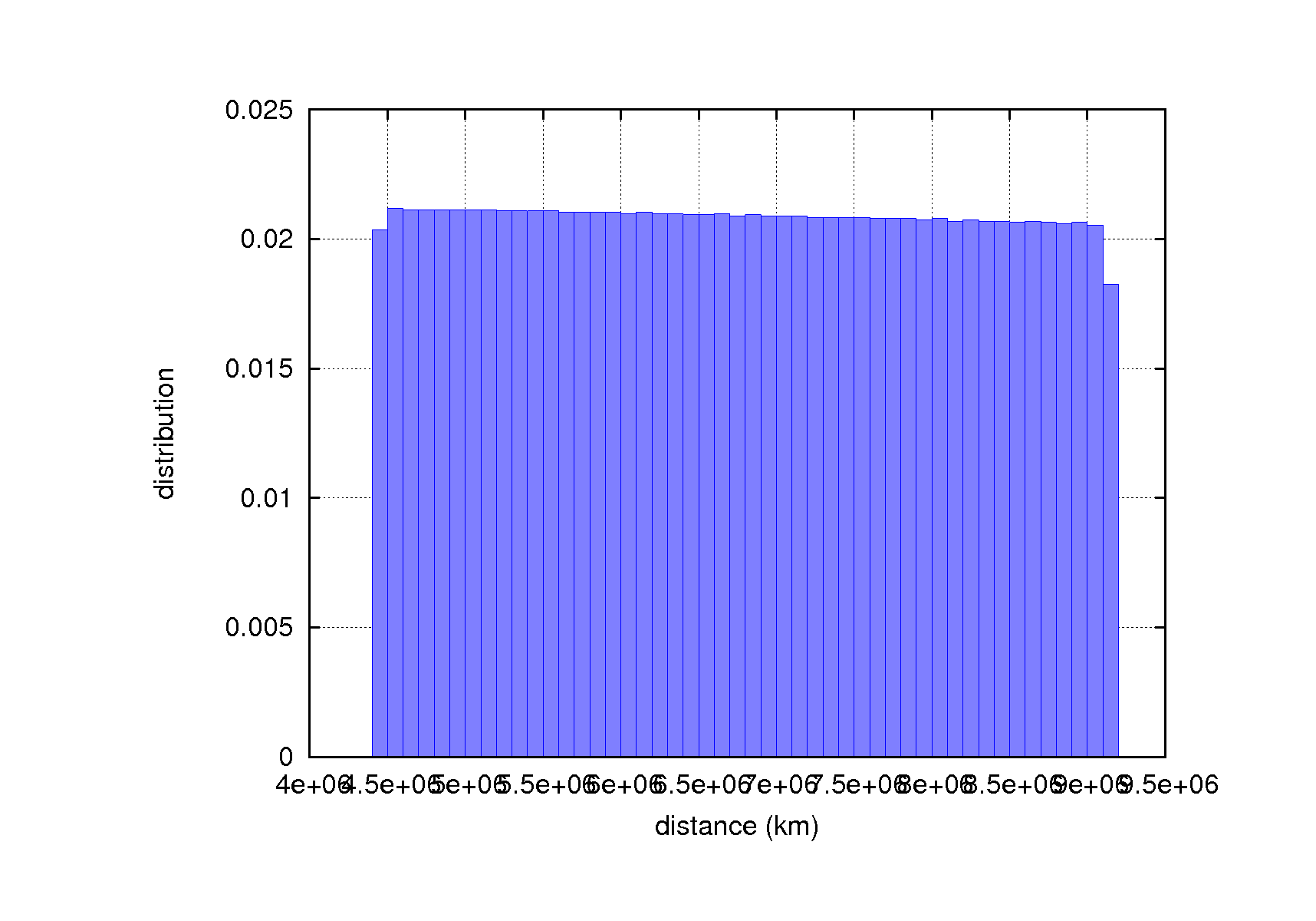 distance_hist