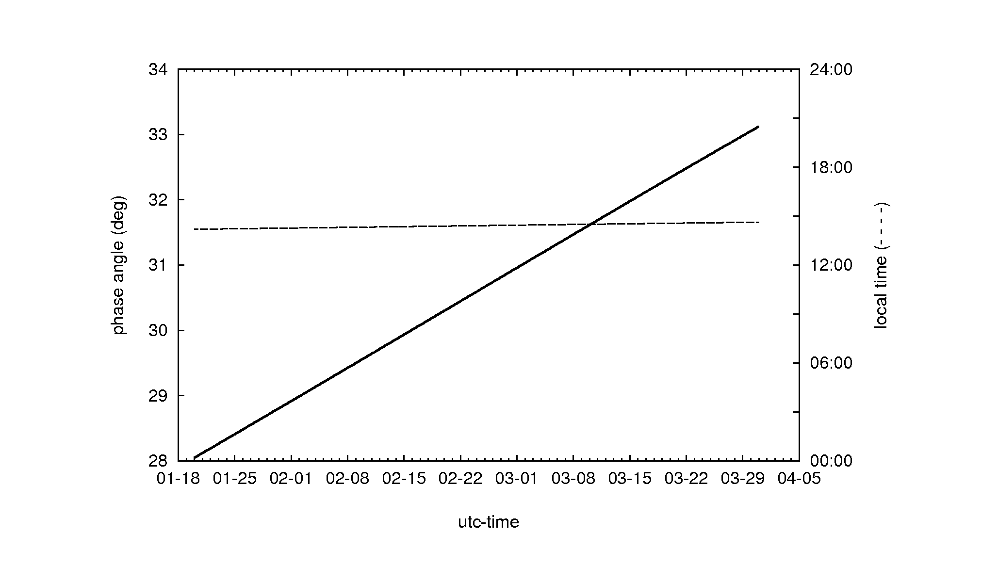 phase_localtime