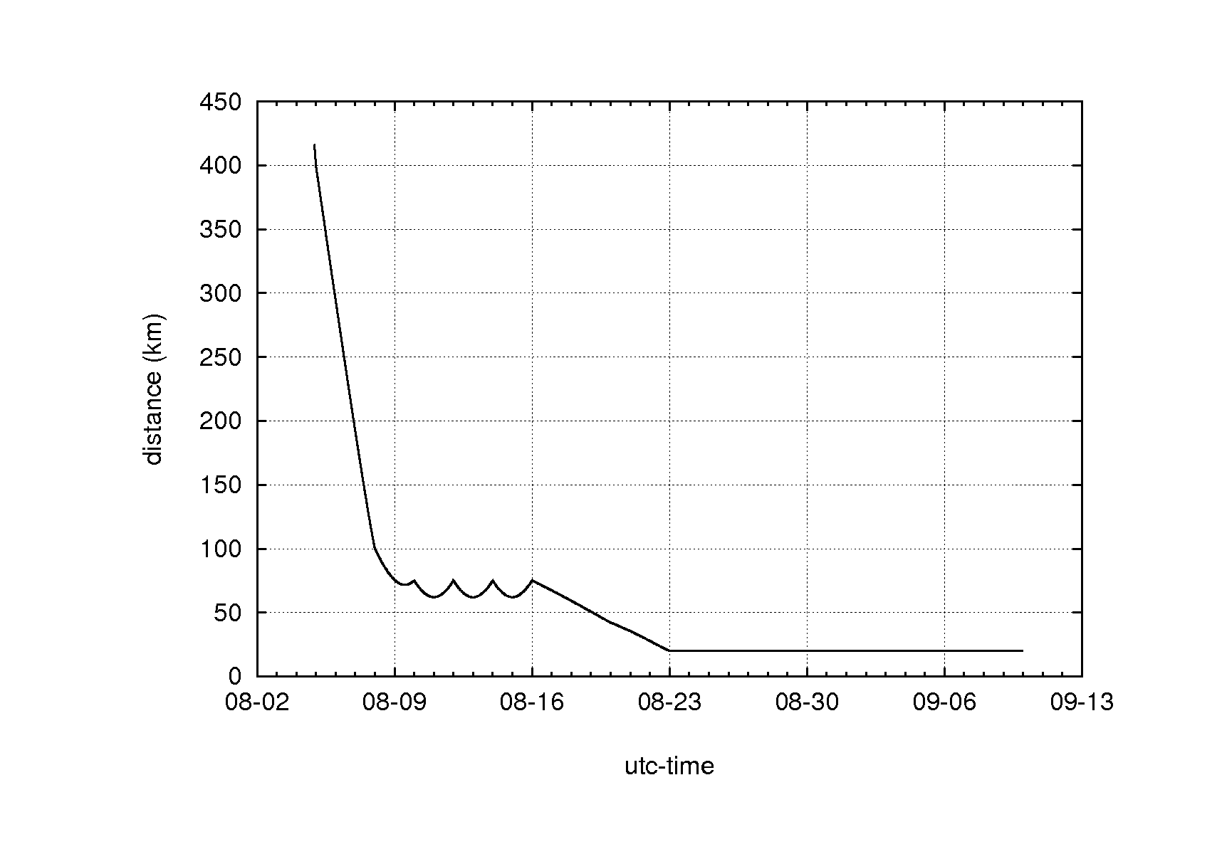 distance