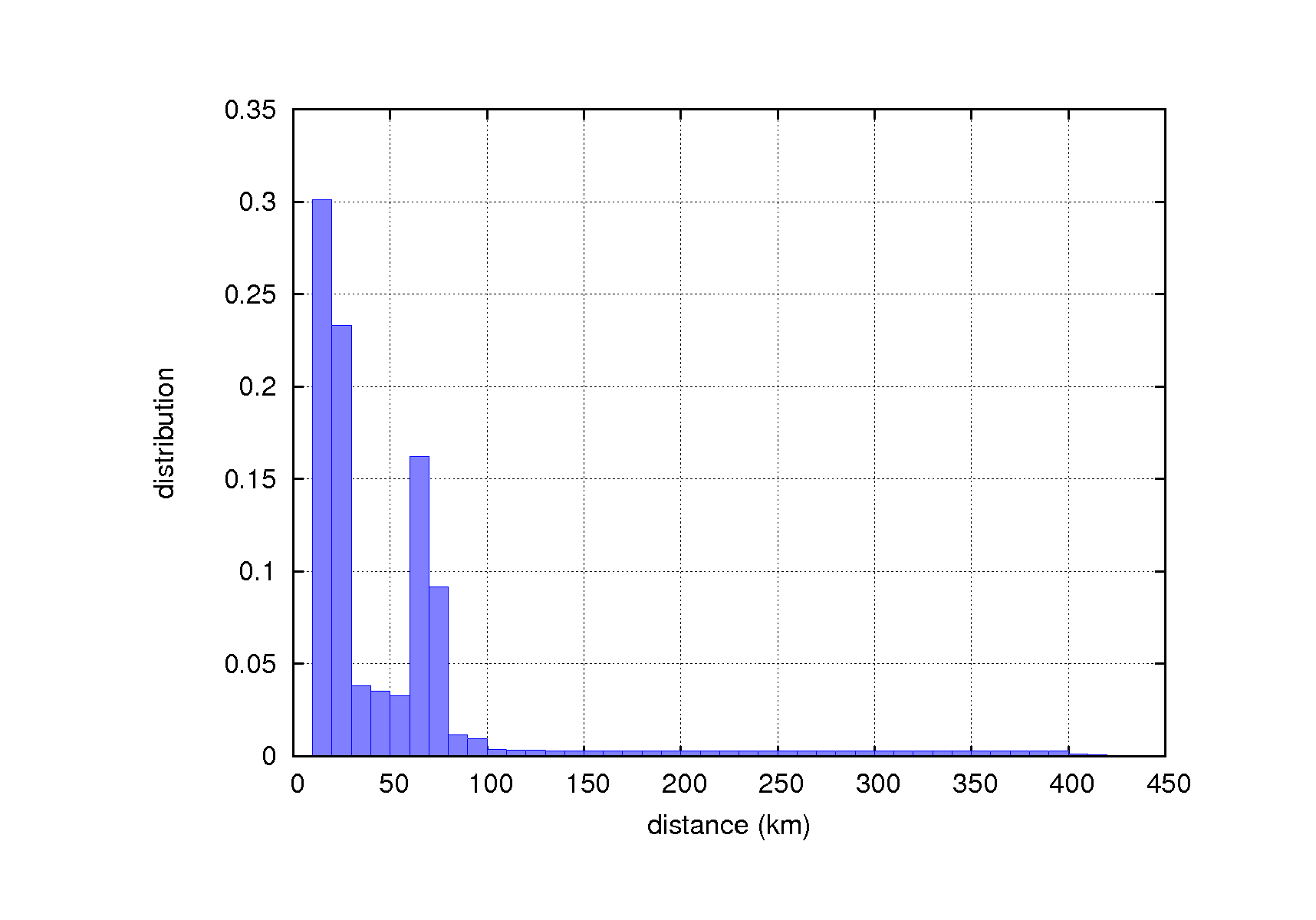 distance_hist