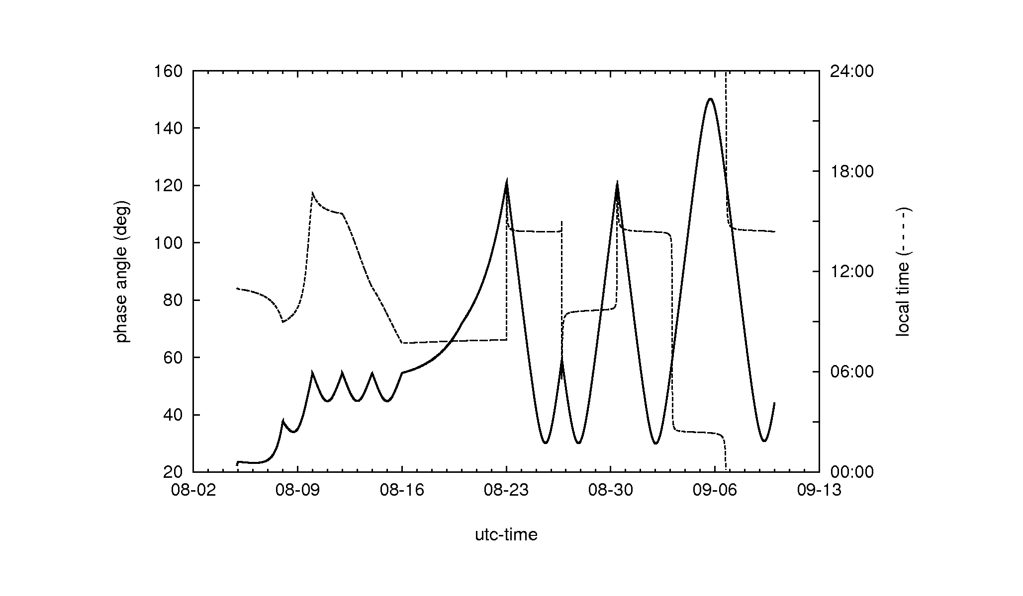 phase_localtime