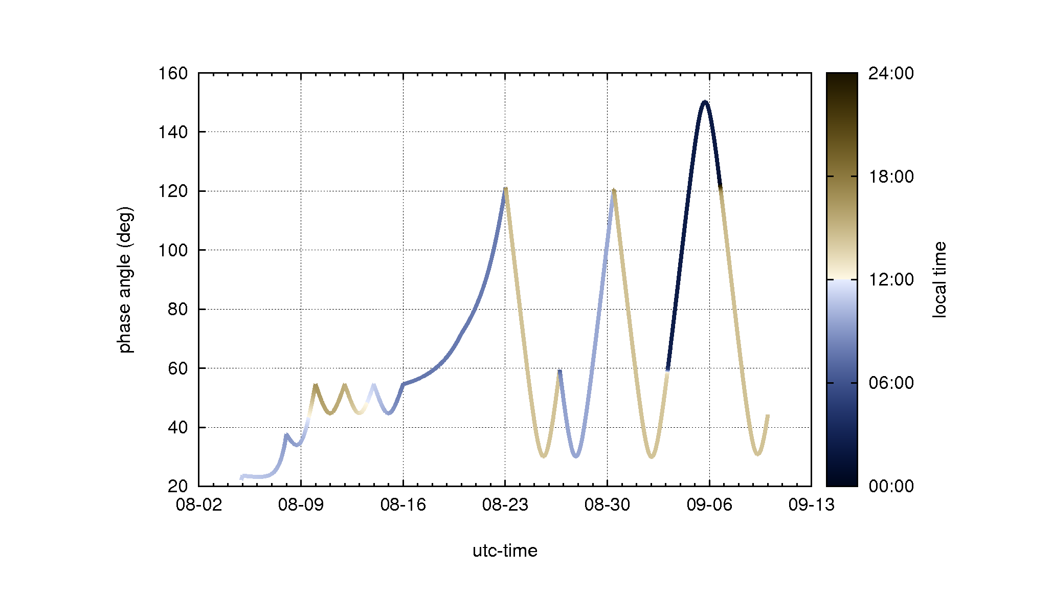 phase_localtime_color